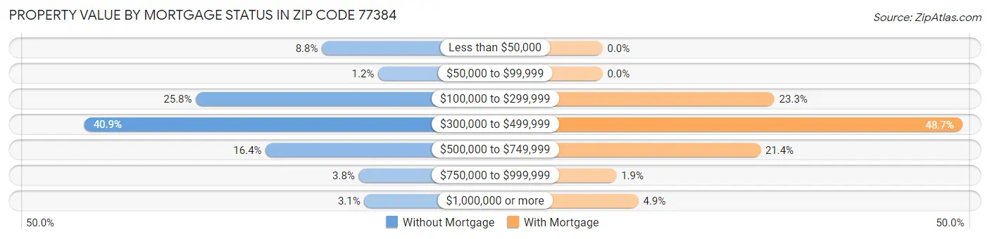Property Value by Mortgage Status in Zip Code 77384