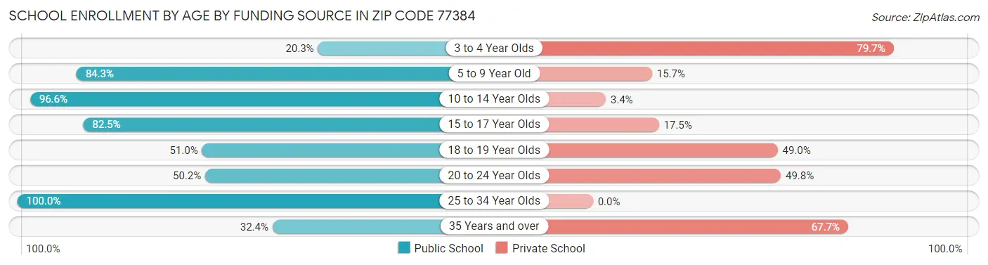 School Enrollment by Age by Funding Source in Zip Code 77384
