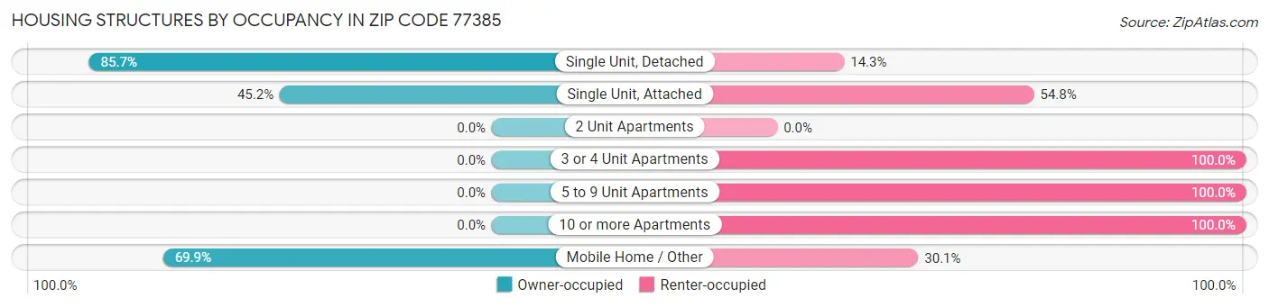 Housing Structures by Occupancy in Zip Code 77385