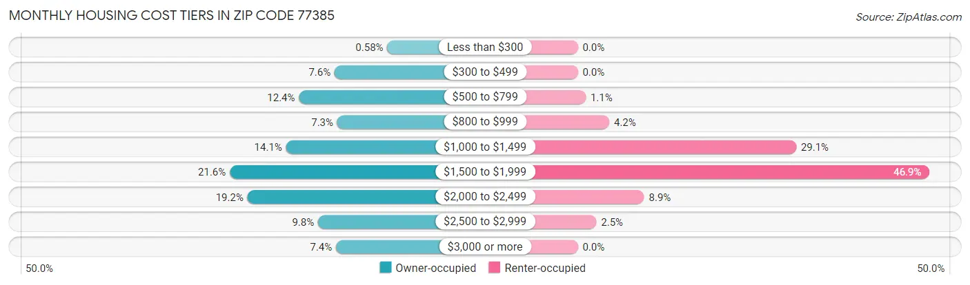 Monthly Housing Cost Tiers in Zip Code 77385