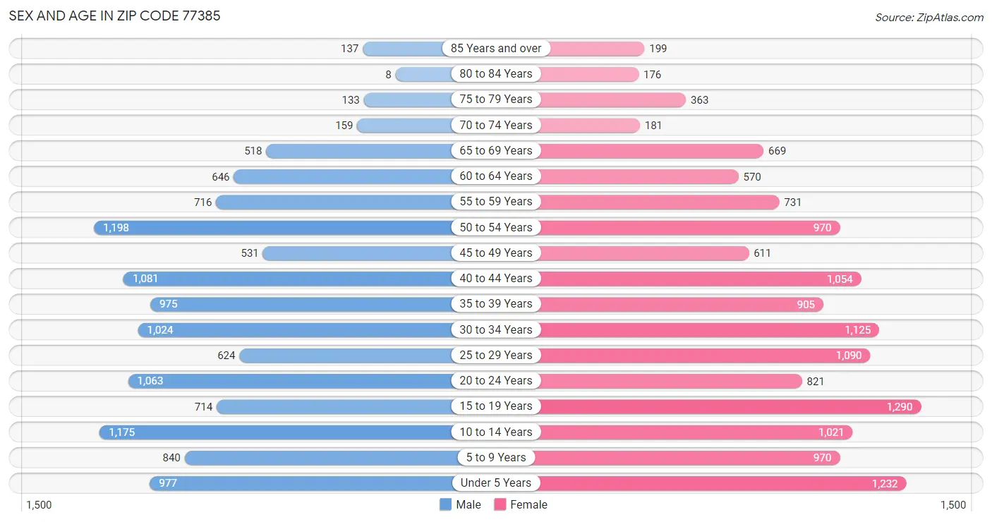 Sex and Age in Zip Code 77385