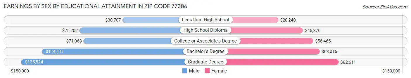 Earnings by Sex by Educational Attainment in Zip Code 77386