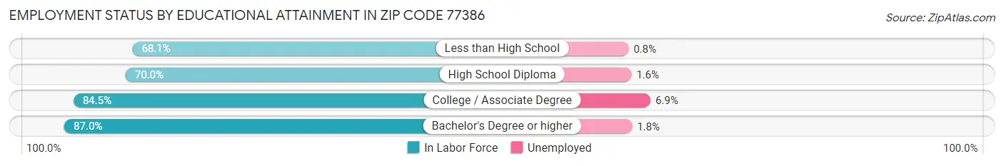 Employment Status by Educational Attainment in Zip Code 77386