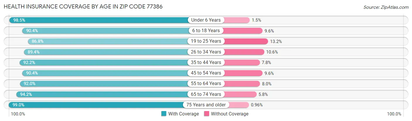 Health Insurance Coverage by Age in Zip Code 77386