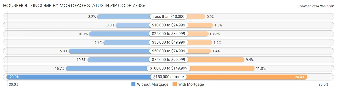 Household Income by Mortgage Status in Zip Code 77386