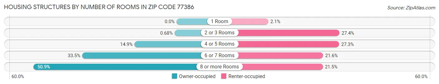 Housing Structures by Number of Rooms in Zip Code 77386