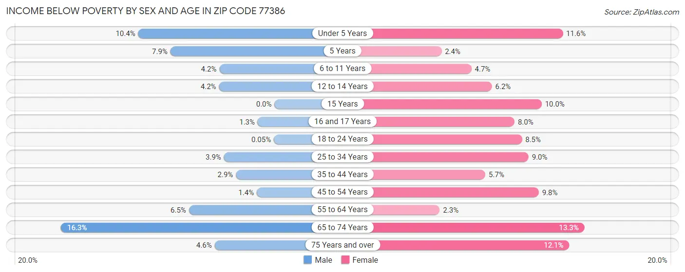 Income Below Poverty by Sex and Age in Zip Code 77386