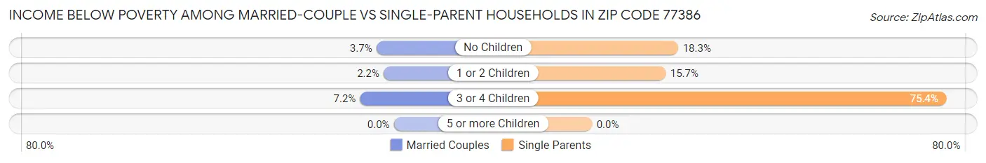 Income Below Poverty Among Married-Couple vs Single-Parent Households in Zip Code 77386