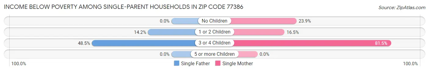 Income Below Poverty Among Single-Parent Households in Zip Code 77386