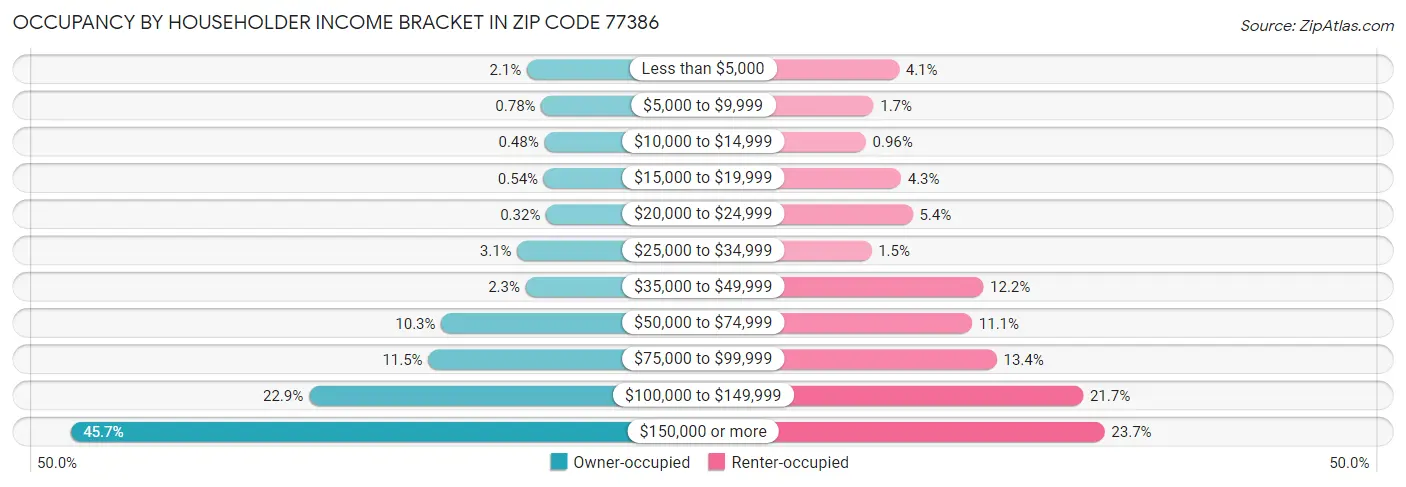 Occupancy by Householder Income Bracket in Zip Code 77386