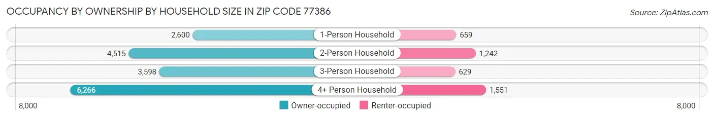 Occupancy by Ownership by Household Size in Zip Code 77386