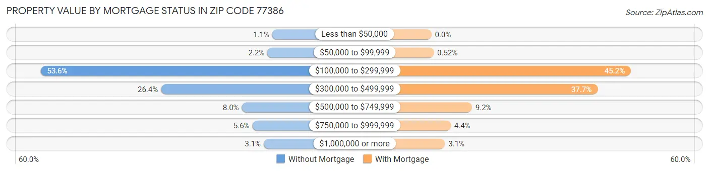 Property Value by Mortgage Status in Zip Code 77386