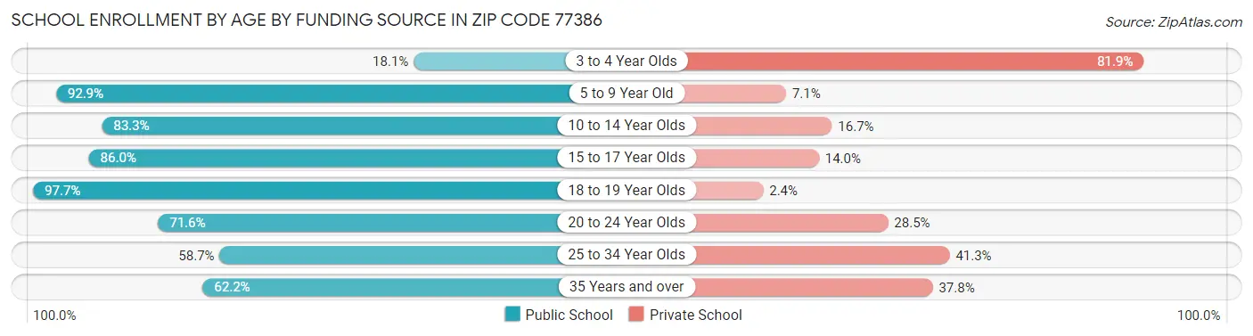 School Enrollment by Age by Funding Source in Zip Code 77386