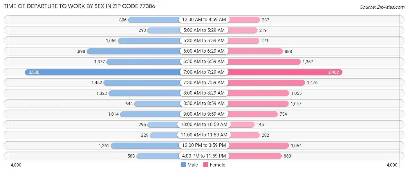 Time of Departure to Work by Sex in Zip Code 77386