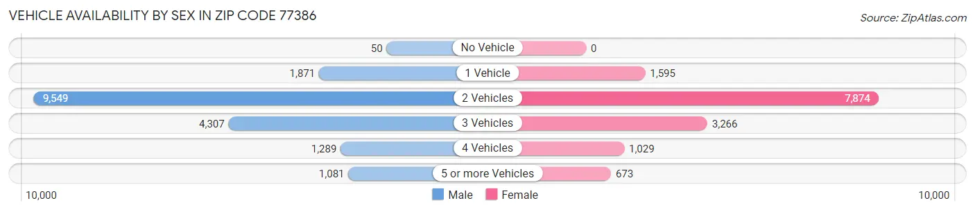 Vehicle Availability by Sex in Zip Code 77386