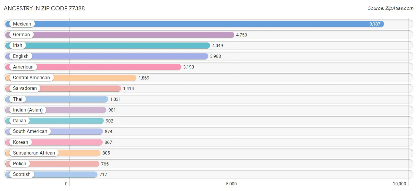 Ancestry in Zip Code 77388