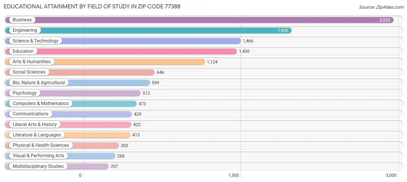 Educational Attainment by Field of Study in Zip Code 77388