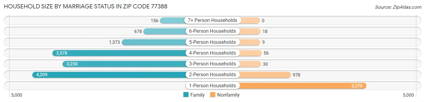 Household Size by Marriage Status in Zip Code 77388