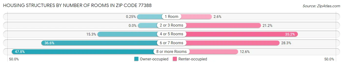 Housing Structures by Number of Rooms in Zip Code 77388