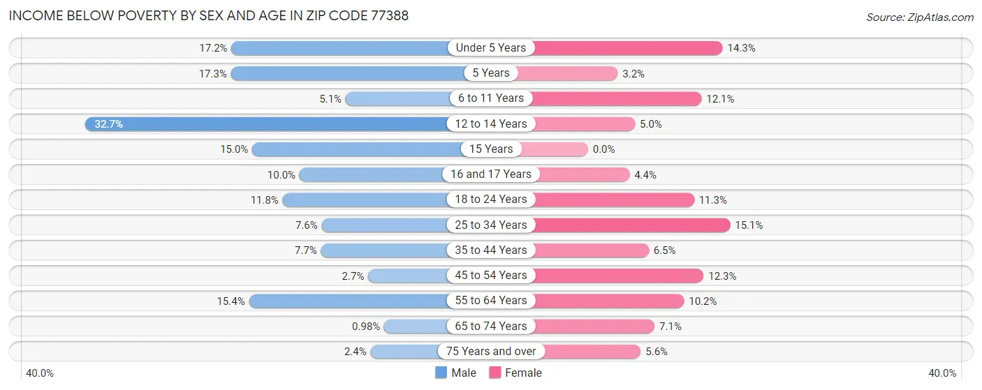 Income Below Poverty by Sex and Age in Zip Code 77388