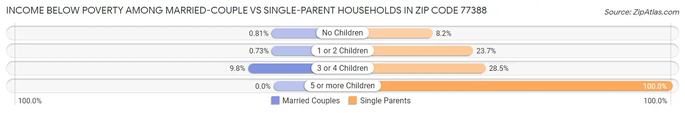 Income Below Poverty Among Married-Couple vs Single-Parent Households in Zip Code 77388