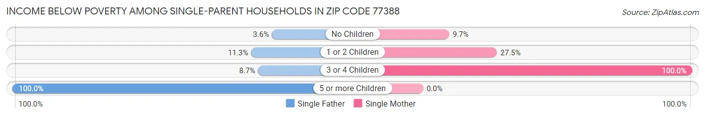 Income Below Poverty Among Single-Parent Households in Zip Code 77388