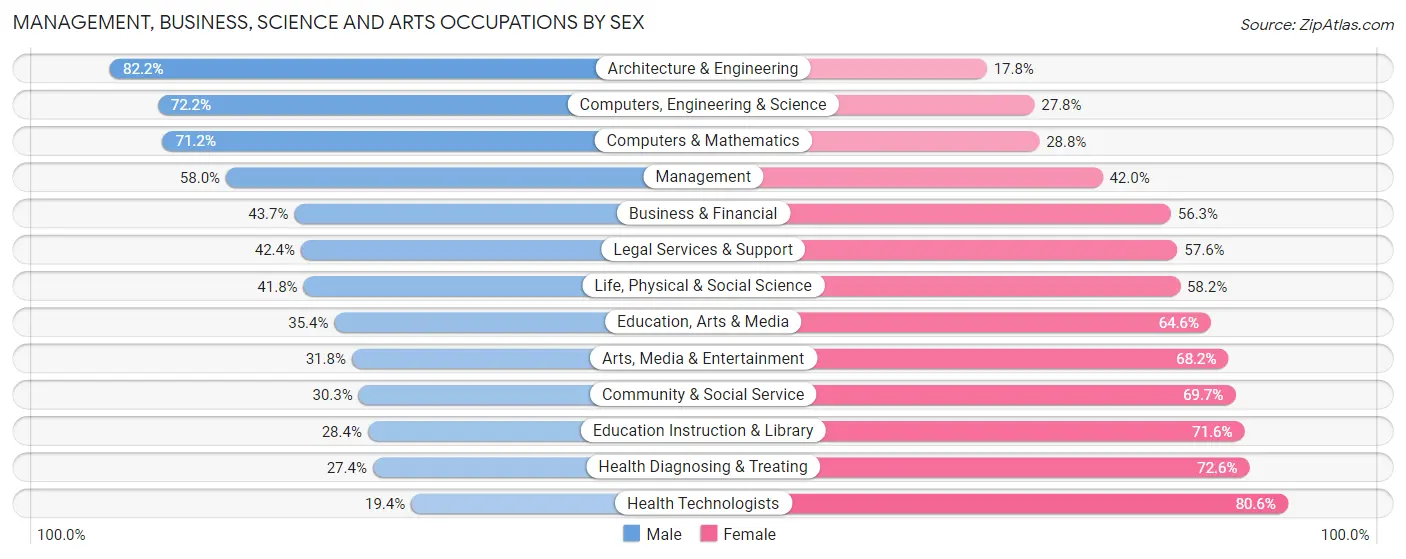 Management, Business, Science and Arts Occupations by Sex in Zip Code 77388