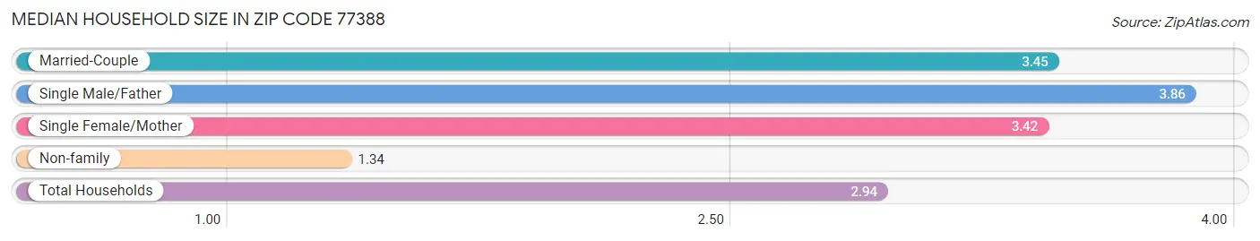 Median Household Size in Zip Code 77388