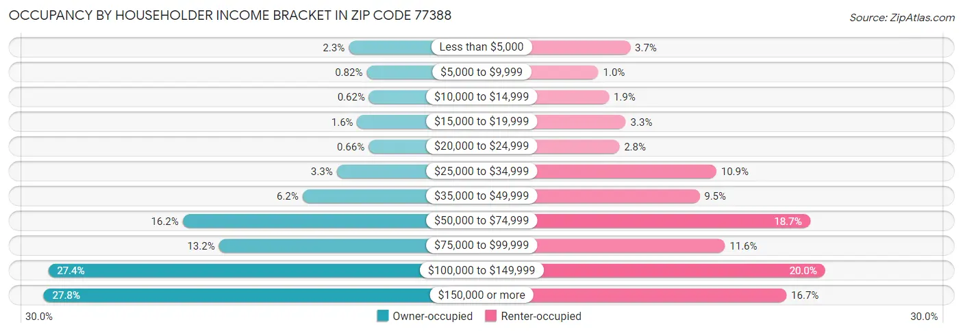 Occupancy by Householder Income Bracket in Zip Code 77388