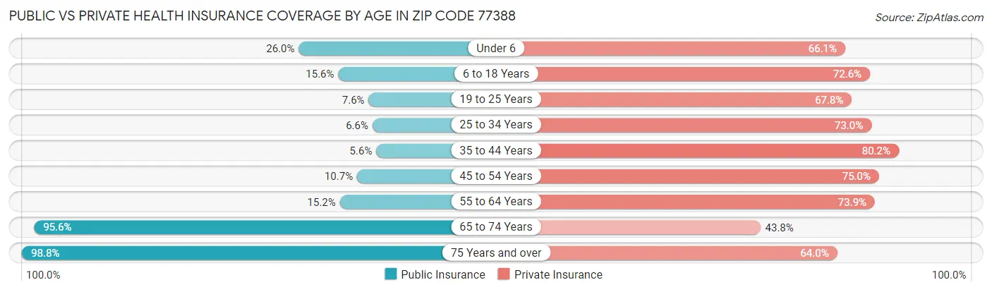 Public vs Private Health Insurance Coverage by Age in Zip Code 77388