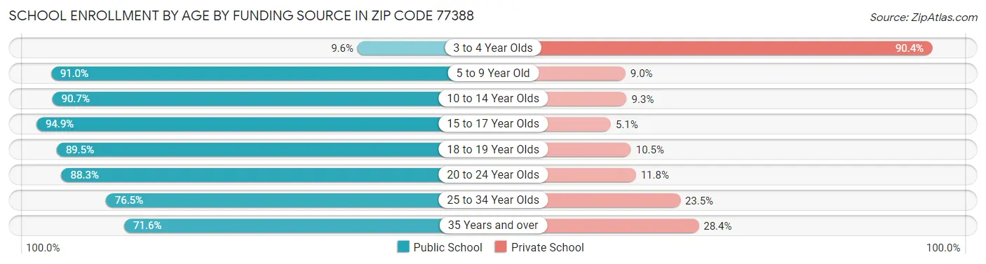School Enrollment by Age by Funding Source in Zip Code 77388