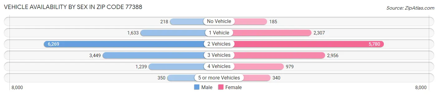 Vehicle Availability by Sex in Zip Code 77388