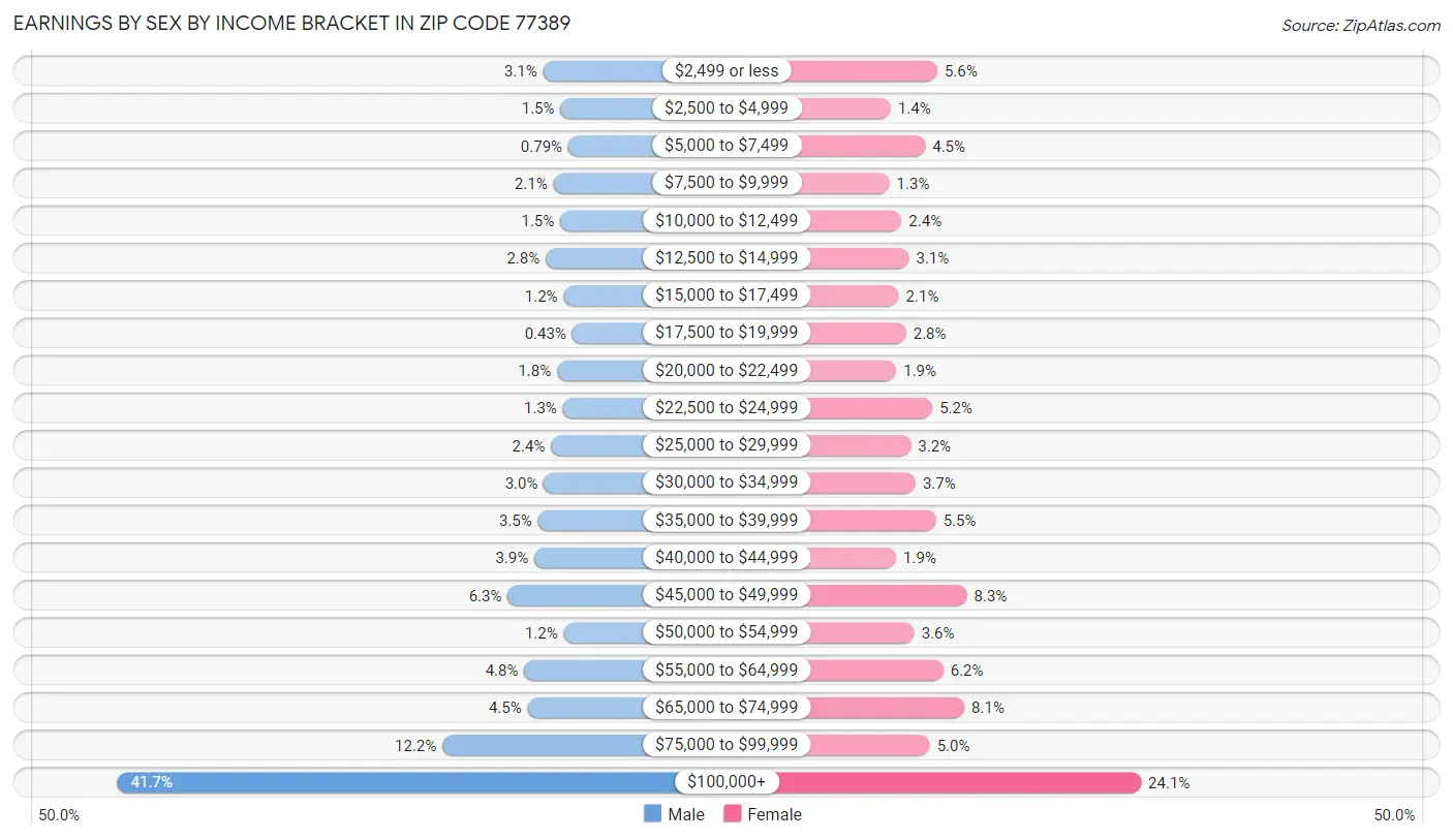 Earnings by Sex by Income Bracket in Zip Code 77389