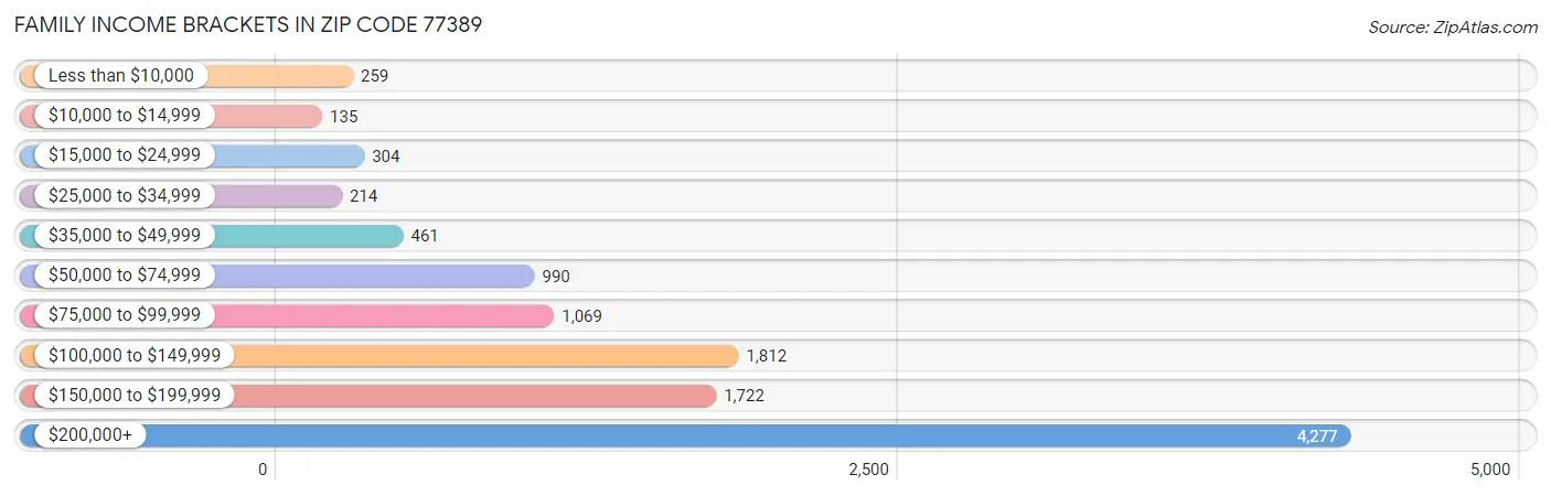 Family Income Brackets in Zip Code 77389