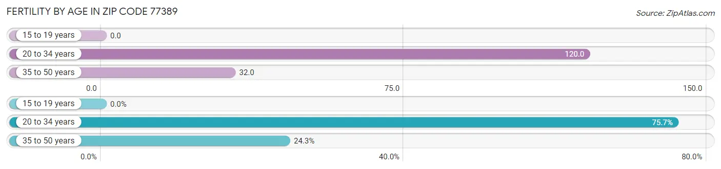 Female Fertility by Age in Zip Code 77389