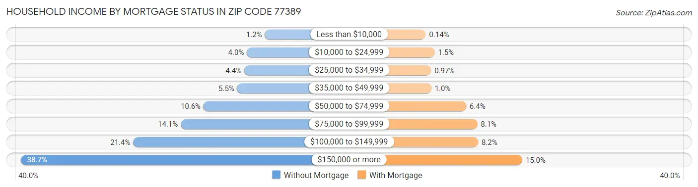Household Income by Mortgage Status in Zip Code 77389