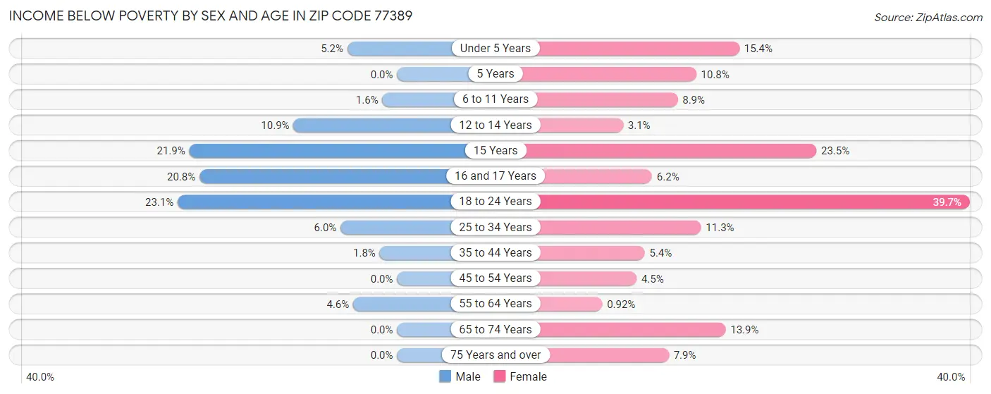 Income Below Poverty by Sex and Age in Zip Code 77389