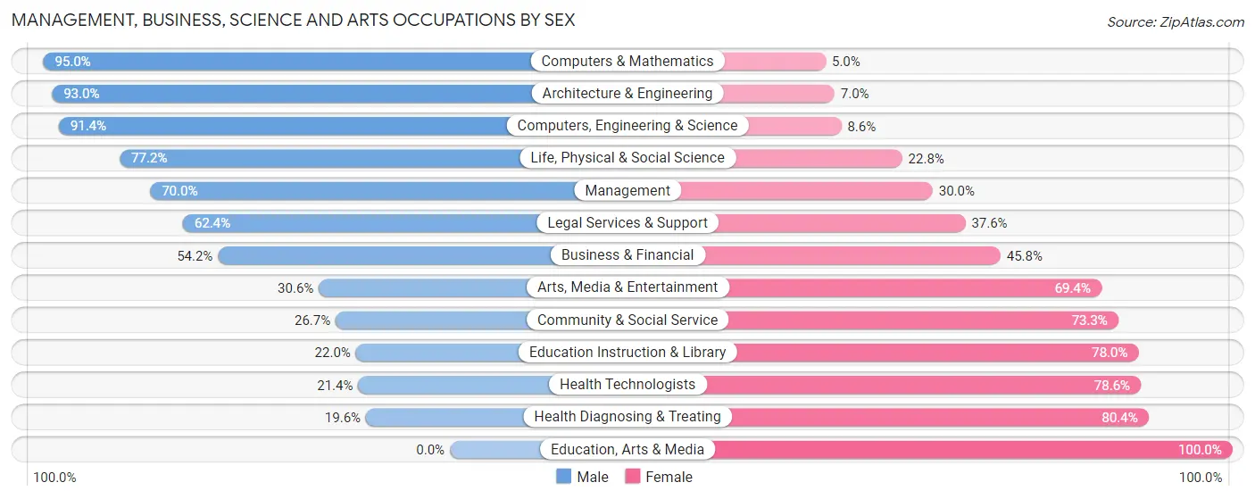 Management, Business, Science and Arts Occupations by Sex in Zip Code 77389