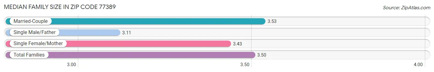 Median Family Size in Zip Code 77389