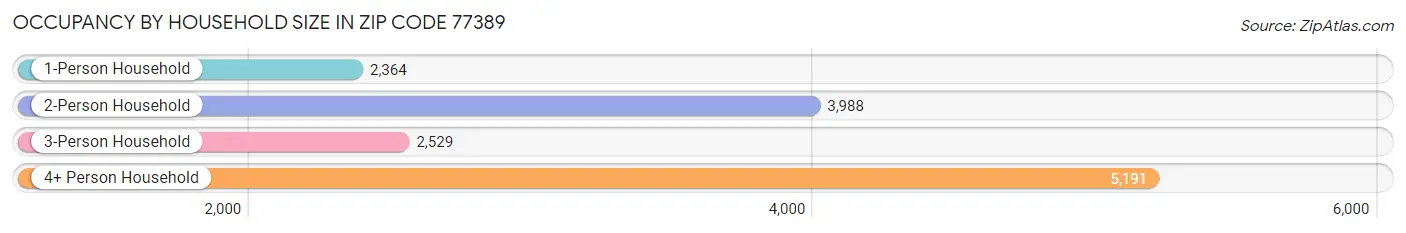 Occupancy by Household Size in Zip Code 77389