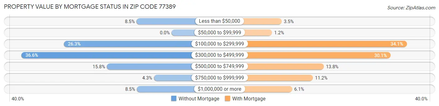 Property Value by Mortgage Status in Zip Code 77389