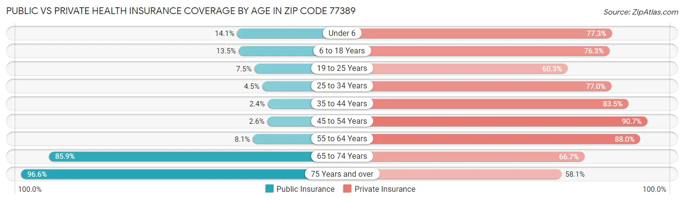 Public vs Private Health Insurance Coverage by Age in Zip Code 77389