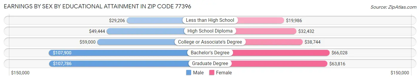 Earnings by Sex by Educational Attainment in Zip Code 77396