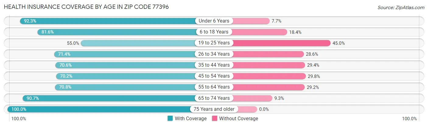 Health Insurance Coverage by Age in Zip Code 77396