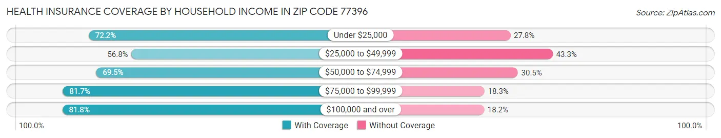 Health Insurance Coverage by Household Income in Zip Code 77396