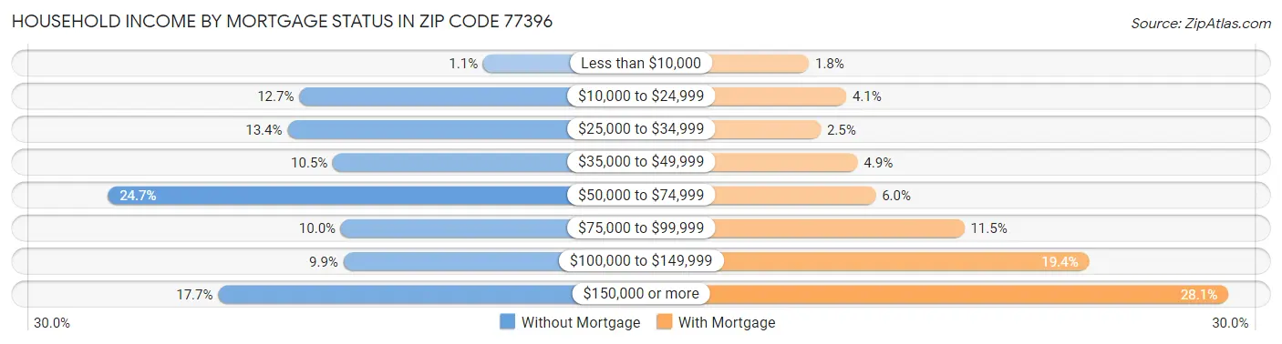 Household Income by Mortgage Status in Zip Code 77396