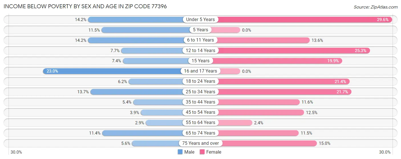 Income Below Poverty by Sex and Age in Zip Code 77396