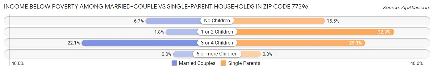 Income Below Poverty Among Married-Couple vs Single-Parent Households in Zip Code 77396