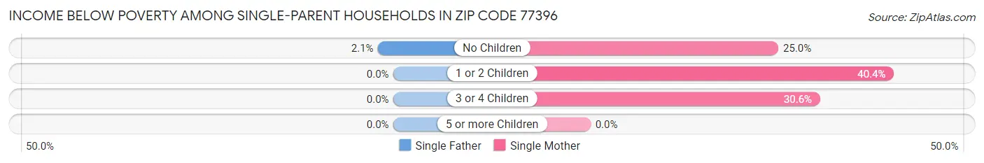Income Below Poverty Among Single-Parent Households in Zip Code 77396