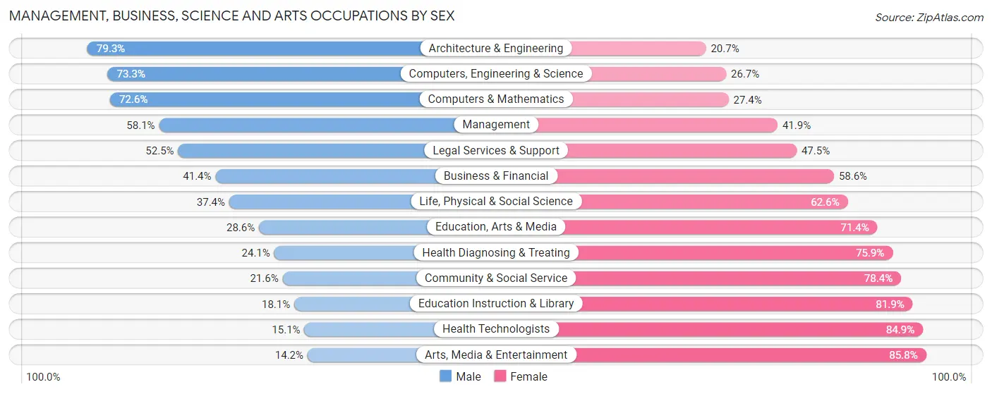 Management, Business, Science and Arts Occupations by Sex in Zip Code 77396